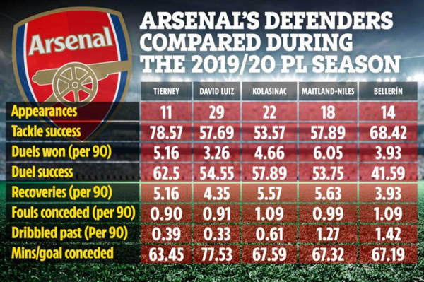 Ashley Cole calls Tierney ‘star of Arsenal defence’ – but what do stats say about touch-tackling former Celtic hero?