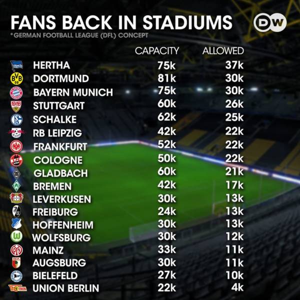 Bundesliga releases reduced capacity limits for return to Football, will Scotland follow suit?