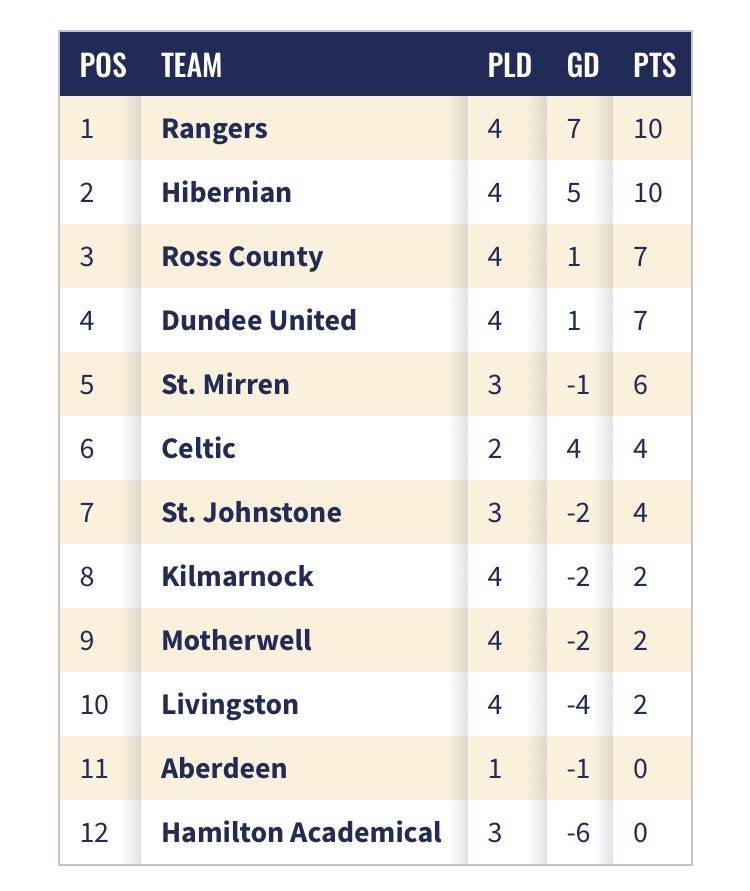 Sevco fail the first courage test in this pressure season