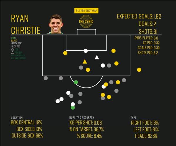 Reviewing Ryan Christie’s Start to 2020/21