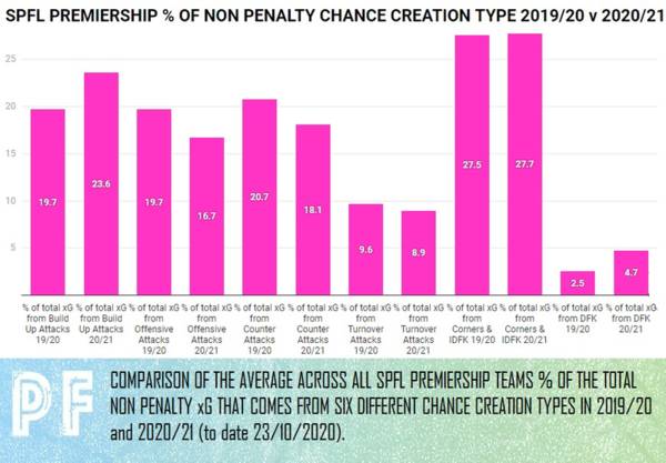 What’s Changed About Chance Creation For Every SPFL Premiership Team?