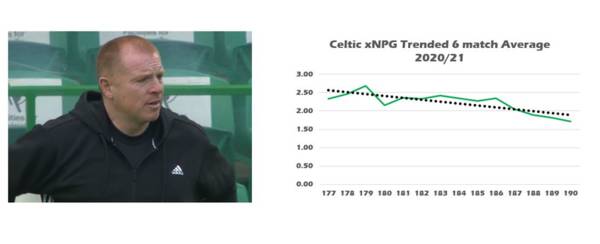 Lennon’s Celtic: An Appraisal By Numbers