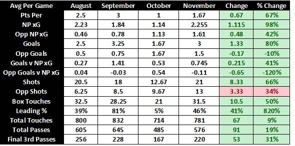 November Review