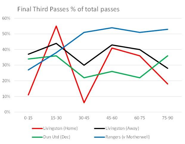 Passing in Final Third (Trends)