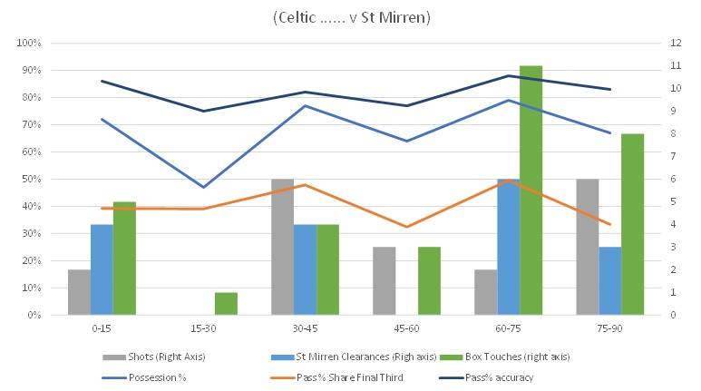 Celtic v St Mirren (Sat Jan 30th 2021)