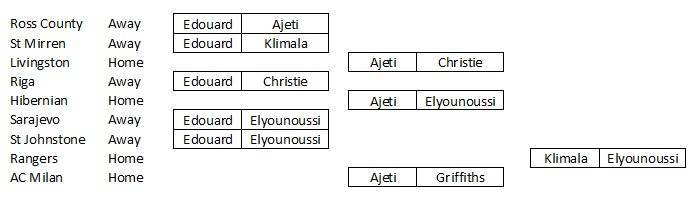 3-5-2 and 8 different forward pairings