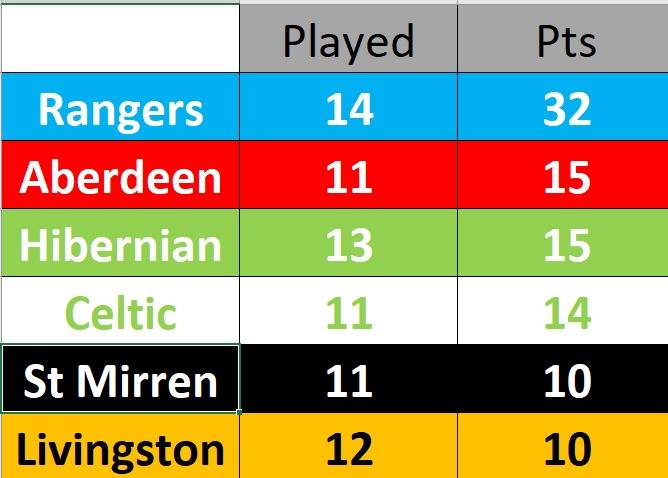 Top 6 Only (League)