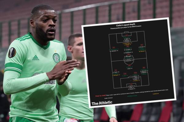 Transfer window and Celtic’s lack of squad depth show summer overhaul inevitable