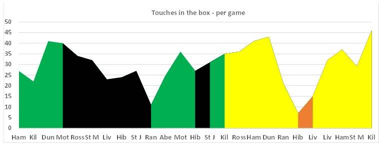 442D & 46 Touches in the Box (v Kilmarnock)