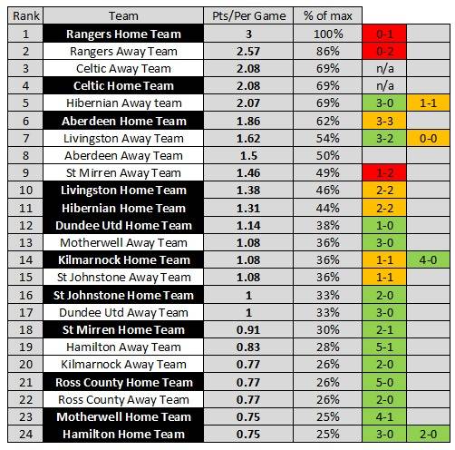 Kilmarnock Home Team not as good as St Mirren Away Team