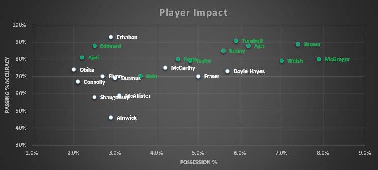 Player Impact Graph (v St Mirren)