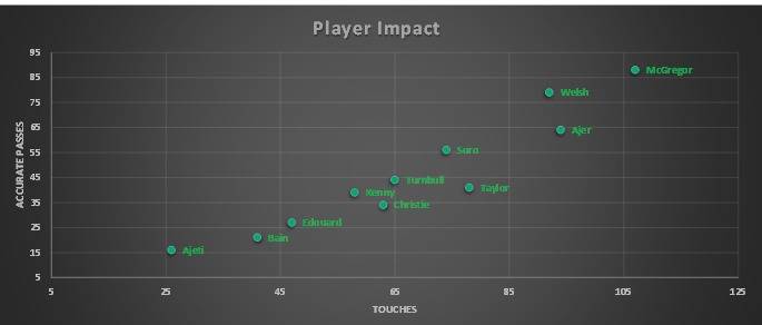 Player Impact v Aberdeen