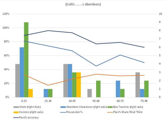 15mins segments versus Aberdeen