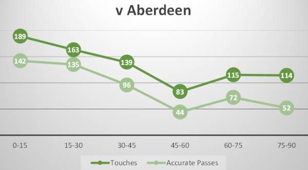 A game of two halves (Aberdeen review)