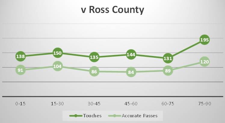 15 minutes segments (v Ross County)