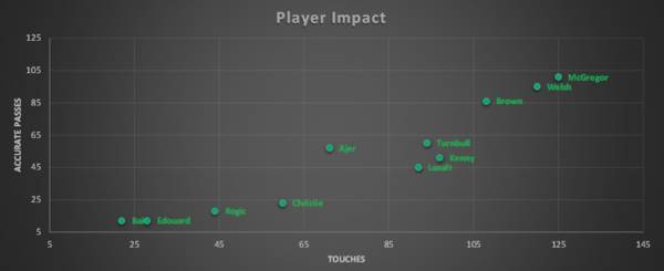 Player Impact (v Ross County)