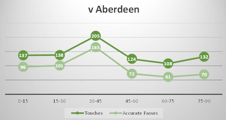 15min Trends v Aberdeen