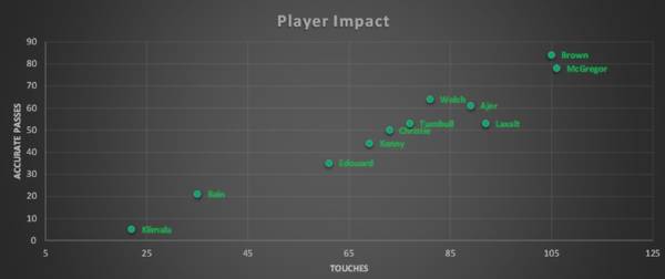 Player Impact (both Aberdeen games)