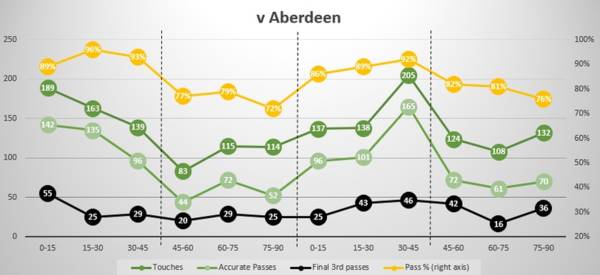 A game of 4 halves (Aberdeen review)