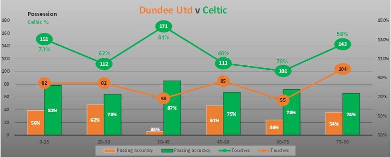 Dundee Utd v Celtic Stats (15min Trends & Player Impact)