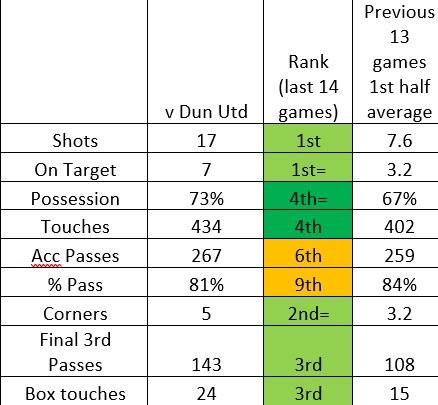 First Half Stats & Player Impact