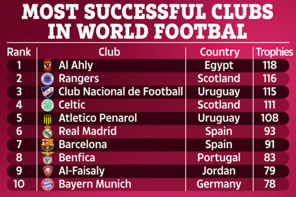 Most successful clubs in world football with Rangers second after Gerrard’s title triumph and Man Utd just 14th