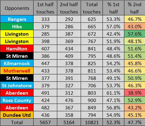 Celtic touches in the 2nd half decline by 8% (on average)