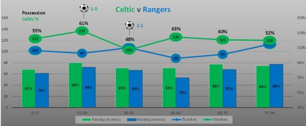 Celtic v Rangers (Review)