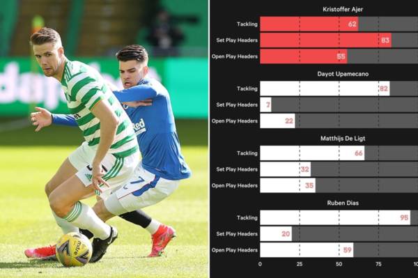 How good is Celtic’s Ajer? How does he compare with some top young centre-backs in Europe?