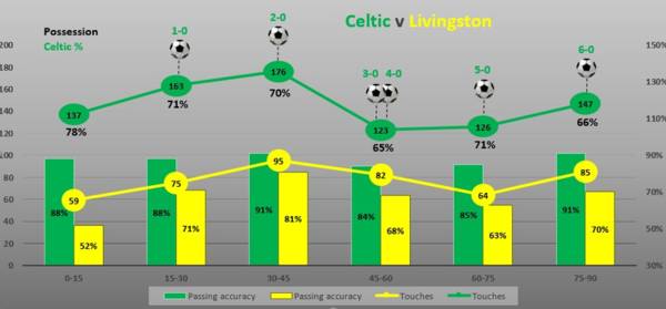 Celtic’s 1.266 touches per pass v Livingston