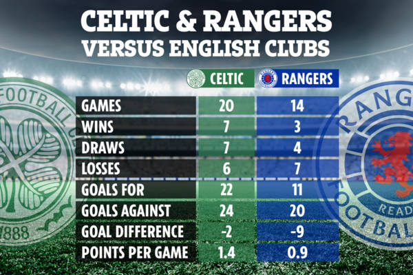 British Premier League: How Celtic and Rangers have fared against England’s elite in Europe in history