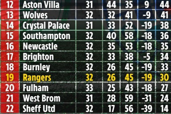 Supercomputer predicts where Celtic and Rangers would be in Premier League table ahead of proposed British Super League