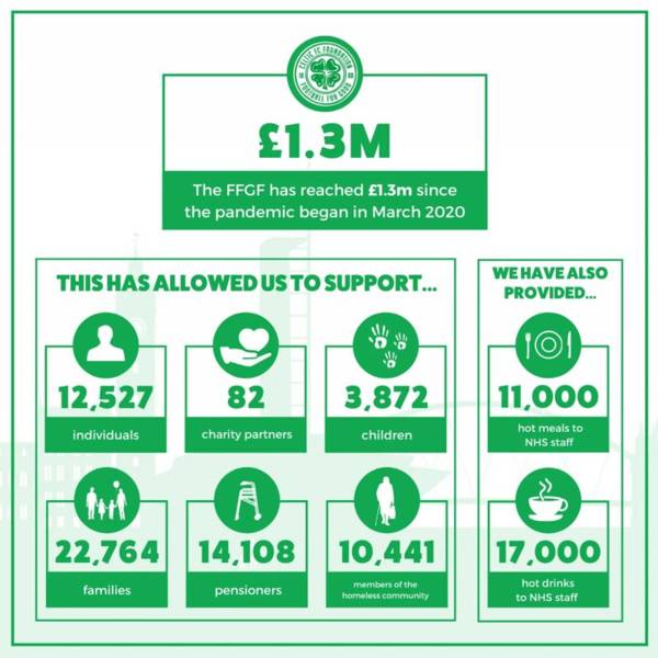 Celtic FC Foundation raises £1.3 million to support vulnerable and at risk groups