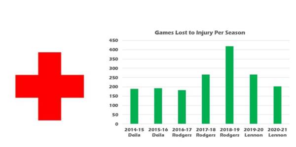 Injury Trends