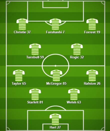 Match Stats (Celtic v Jablonec)