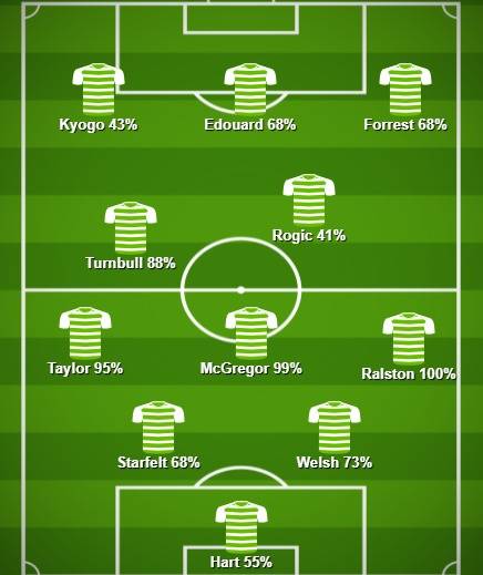 Match Stats (Celtic v Hearts)