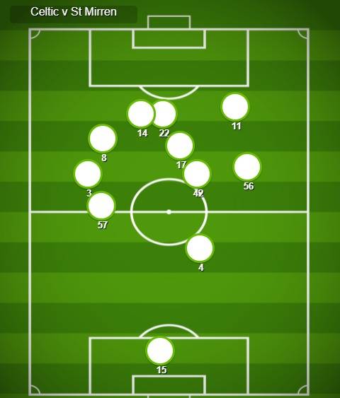 Match Stats (Celtic v St Mirren)