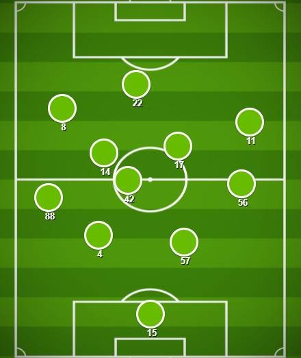 Match Stats (Rangers v Celtic)