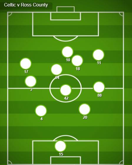 Match Stats (Celtic v Ross County)