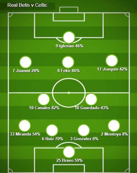 Match Preview (Real Betis v Celtic)