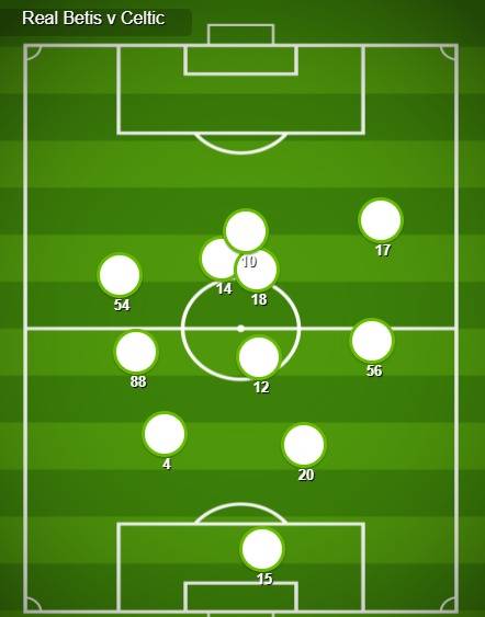 Match Stats (Real Betis v Celtic)