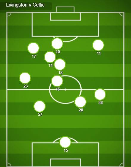 Match Stats (Livingston v Celtic)