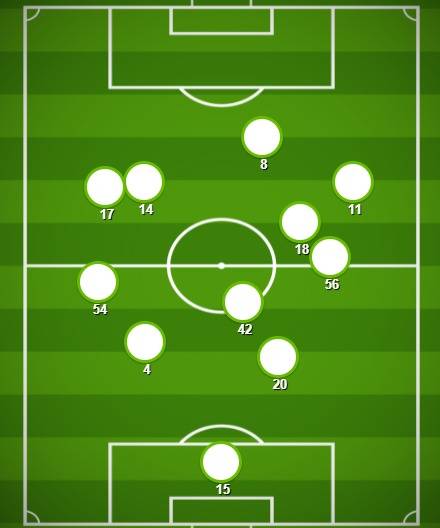 Match Stats (Celtic v Bayer Leverkusen)