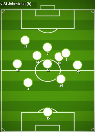 Match Stats (Celtic v St Johnstone)