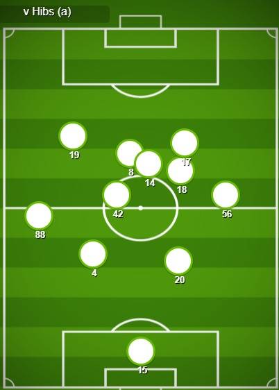 Match Stats (Hibernian v Celtic)