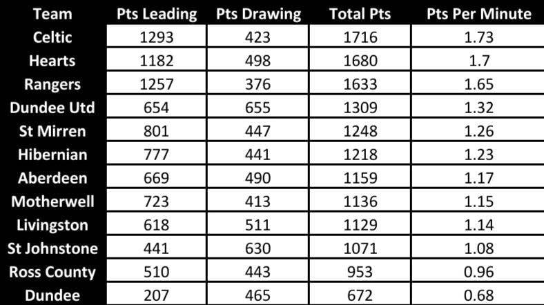 Minutes Leading (first 11 games of the season)