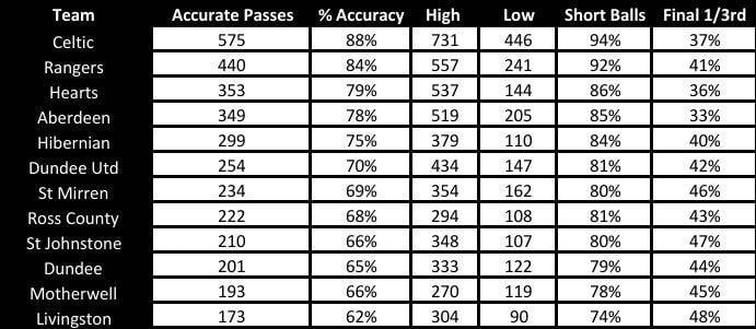 Passing stats (first 11 games)