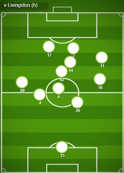 Match Stats (Celtic v Livingston) Hindsight