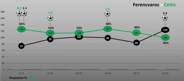 Match Stats (Ferencvaros v Celtic)