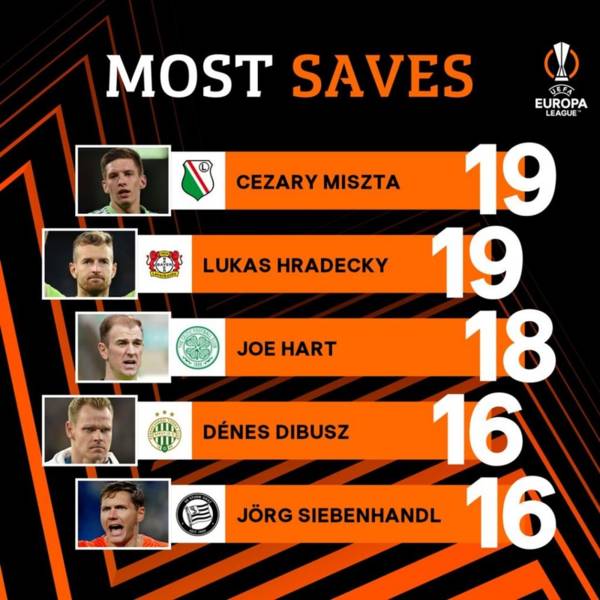 Joe Hart in Top 5 Saves in Europa League Stats